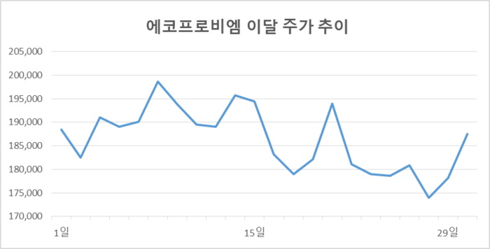 에코프로비엠 이달 주가