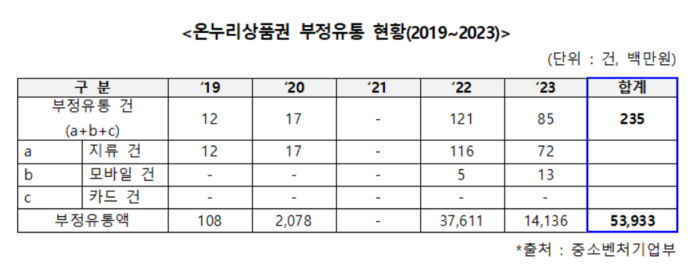 온누리상품권 부정유통 현황