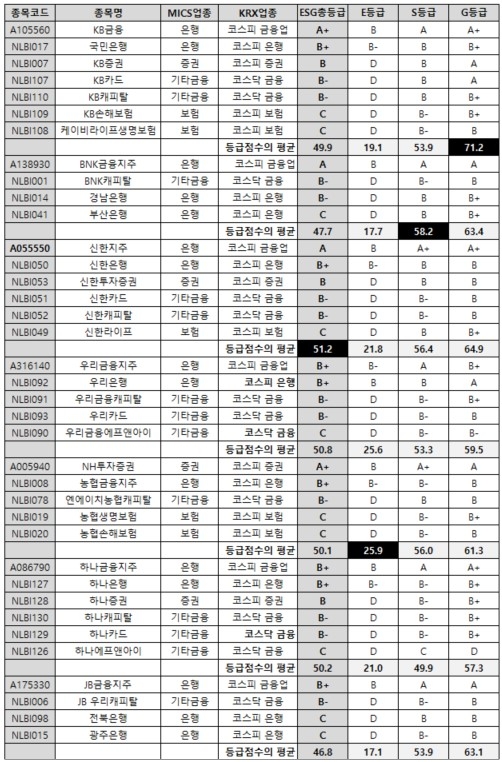 ESGM 2024년 7월 정기평가 금융그룹간 ESG 평가결과 비교