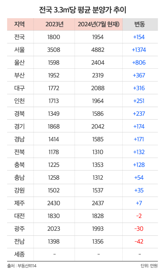 전국 평균 분양가 추이