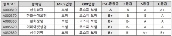 ESGM 2024년 7월 정기평가 보험업종 ESG 총점 상위 5개사