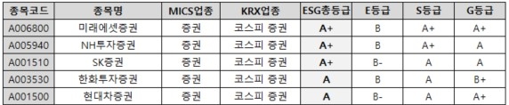 ESGM 2024년 7월 정기평가 증권업종 ESG총점 상위 5개사