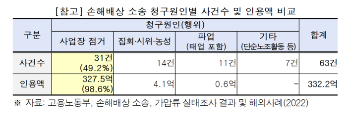 손해배상 소송 청구원인별 사건수 및 인용액 비교.