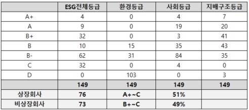 ESGM 2024년 7월 ESG 정기평가 금융업종 평가 등급 개요