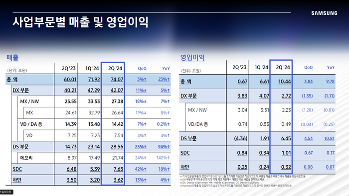 2024년 2분기 삼성전자 연결 재무제표. 자료=삼성전자 제공