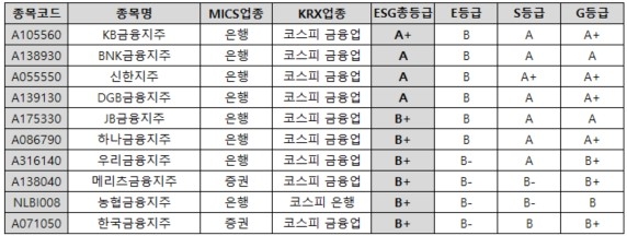 ESGM 2024년 7월 정기평가 상장 금융지주사 ESG 총점 상위 10개사.