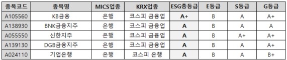 ESGM 2024년 7월 정기평가 은행업종 ESG 총점 상위 5개사