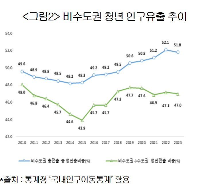 비수도권 청년 인구유출 추이.