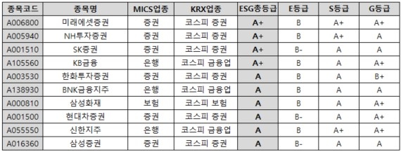 ESGM 2024년 7월 정기평가 금융업종 ESG 총점 상위 10개사