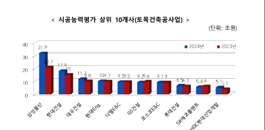 시공능력평가 상위 10개사.