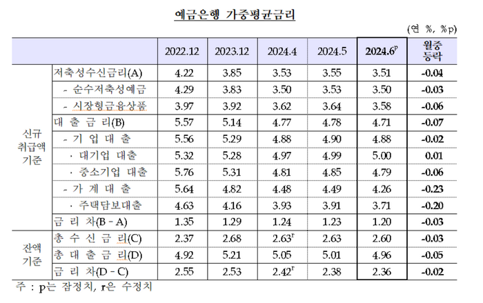 예금은행 가중평균금리.