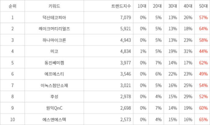 랭키파이 트렌드 지수 분석 데이터