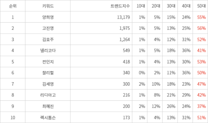 랭키파이 트렌드 지수 분석 데이터