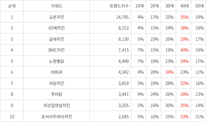 랭키파이 트렌드 지수 분석 데이터