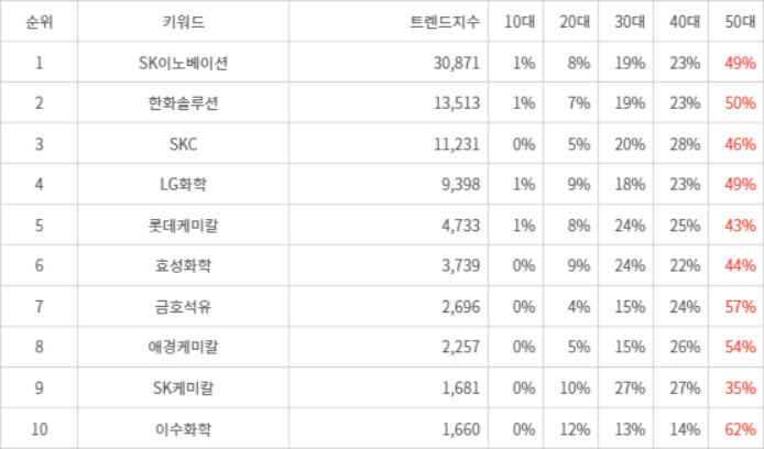 랭키파이 트렌드 지수 분석 데이터