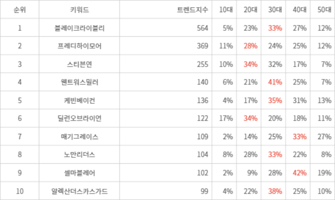 랭키파이 트렌드 지수 분석 데이터