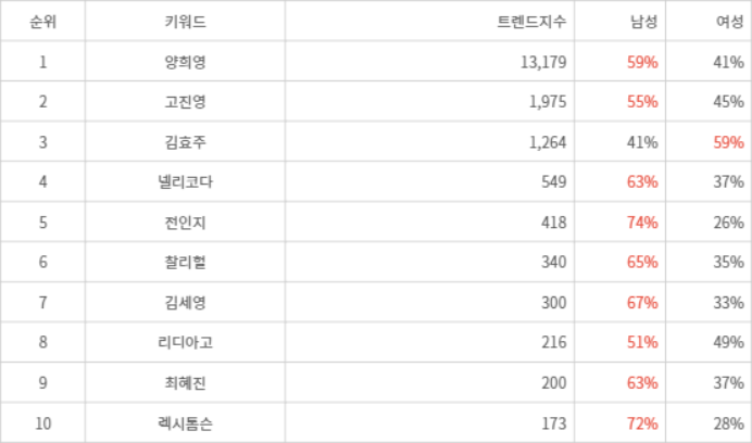 랭키파이 트렌드 지수 분석 데이터