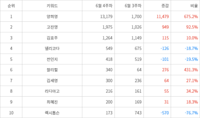 랭키파이 트렌드 지수 분석 데이터