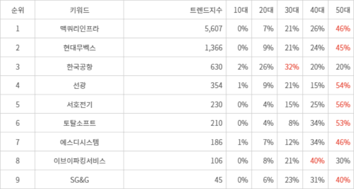 랭키파이 트렌드 지수 분석 데이터