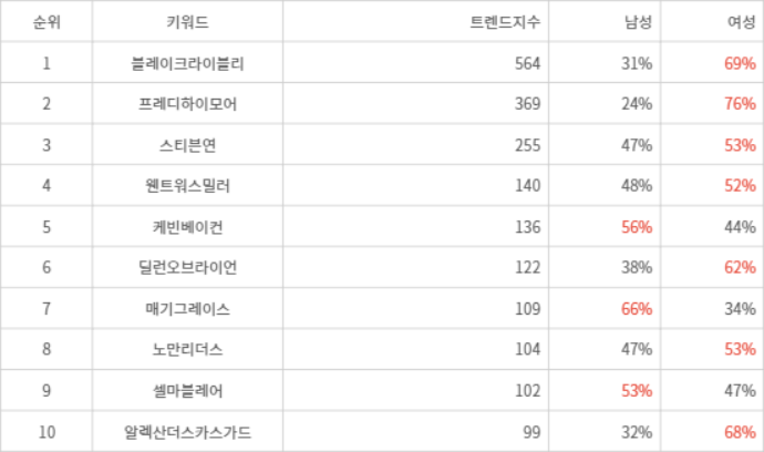 랭키파이 트렌드 지수 분석 데이터