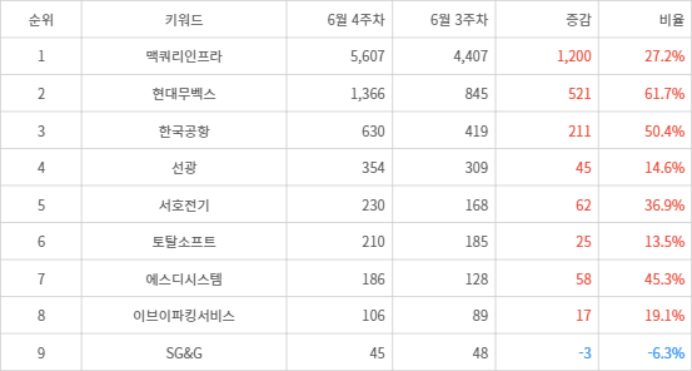 랭키파이 트렌드 지수 분석 데이터