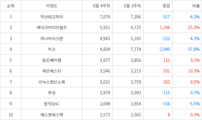 랭키파이 트렌드 지수 분석 데이터