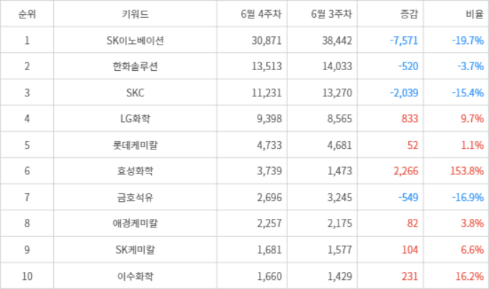 랭키파이 트렌드 지수 분석 데이터