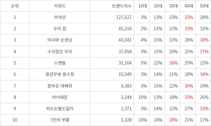 랭키파이 트렌드 지수 분석 데이터