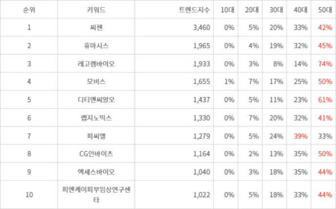 랭키파이 트렌드 지수 분석 데이터