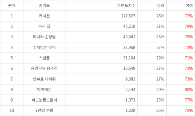 랭키파이 트렌드 지수 분석 데이터