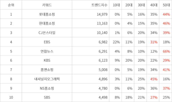 랭키파이 트렌드 지수 분석 데이터