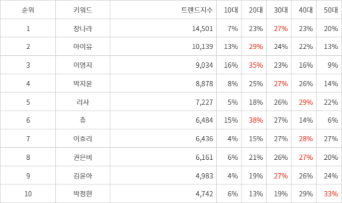 랭키파이 트렌드 지수 분석 데이터