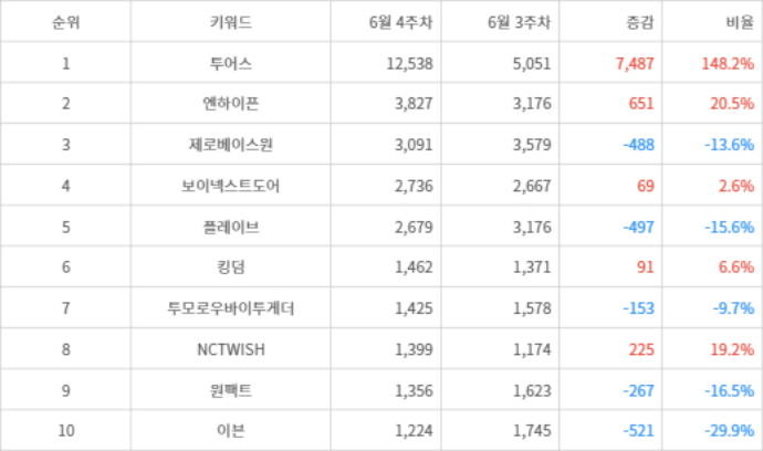 랭키파이 트렌드 지수 분석 데이터