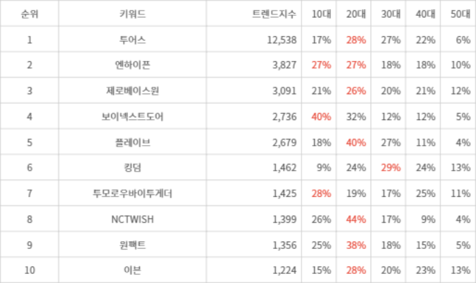 랭키파이 트렌드 지수 분석 데이터