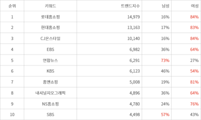 랭키파이 트렌드 지수 분석 데이터