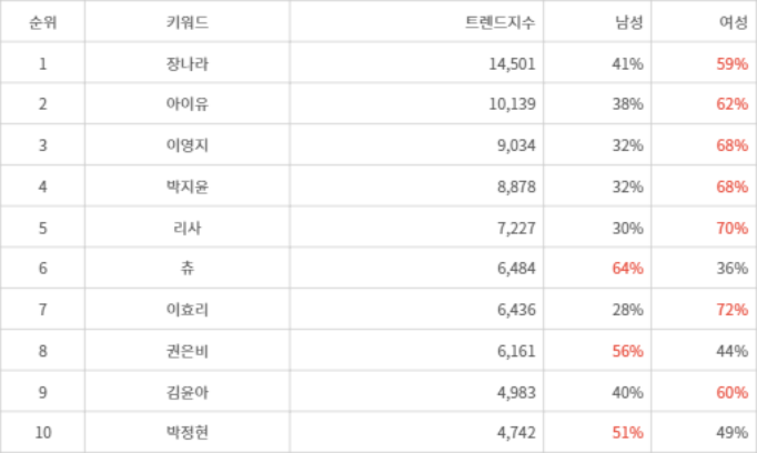 랭키파이 트렌드 지수 분석 데이터