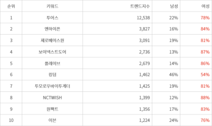 랭키파이 트렌드 지수 분석 데이터