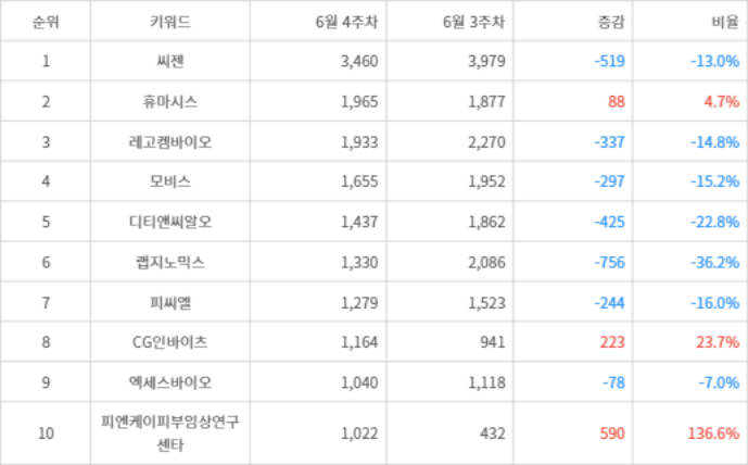 랭키파이 트렌드 지수 분석 데이터