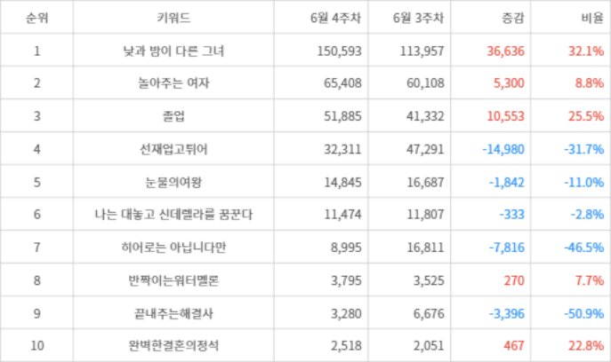 랭키파이 트렌드 지수 분석 데이터