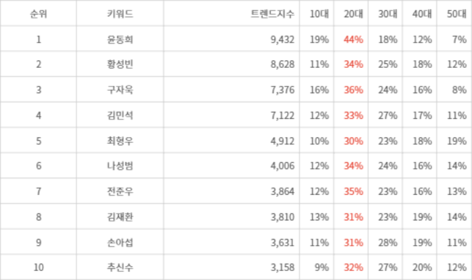 랭키파이 트렌드 지수 분석 데이터