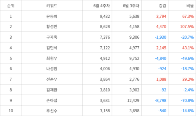 랭키파이 트렌드 지수 분석 데이터