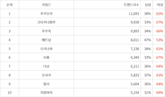 랭키파이 트렌드 지수 분석 데이터