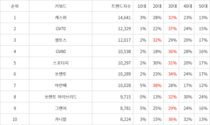 랭키파이 트렌드 지수 분석 데이터