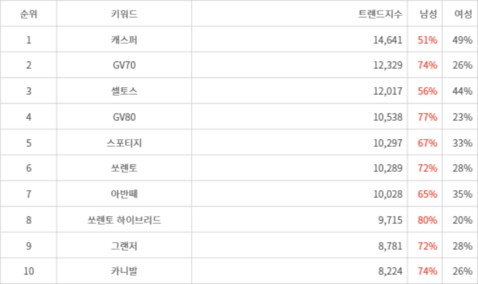 랭키파이 트렌드 지수 분석 데이터