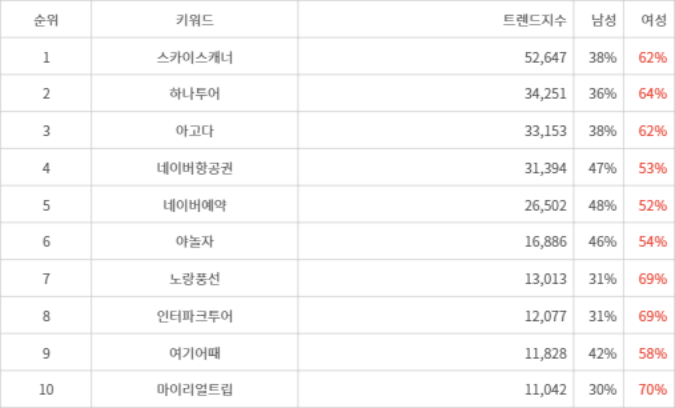 랭키파이 트렌드 지수 분석 데이터