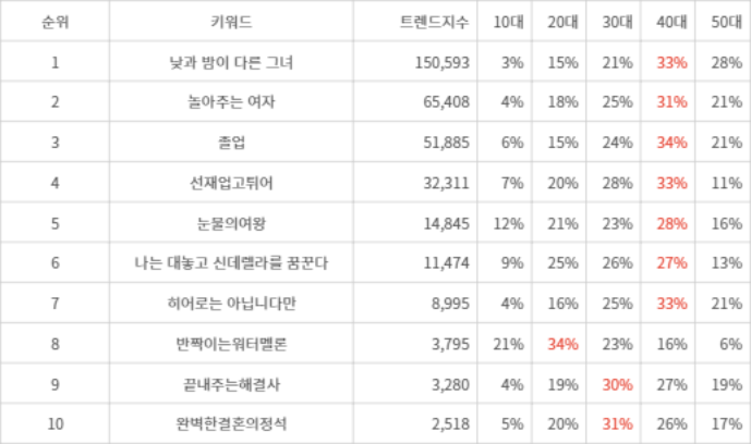 랭키파이 트렌드 지수 분석 데이터