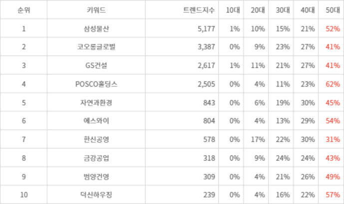 랭키파이 트렌드 지수 분석 데이터