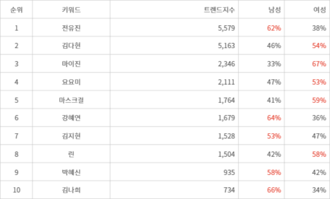 랭키파이 트렌드 지수 분석 데이터