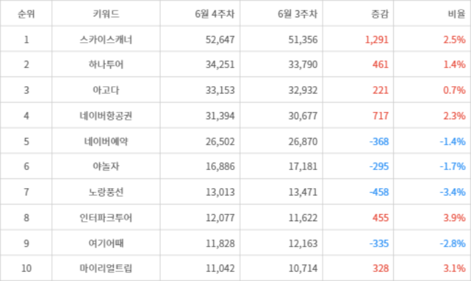 랭키파이 트렌드 지수 분석 데이터