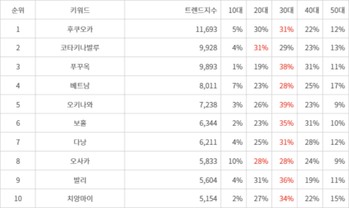 랭키파이 트렌드 지수 분석 데이터